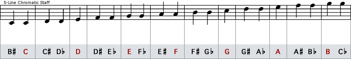 Illustration of enharmonic equivalents on a 5-line chromatic staff