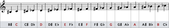 Illustration of enharmonic equivalents in traditional notation