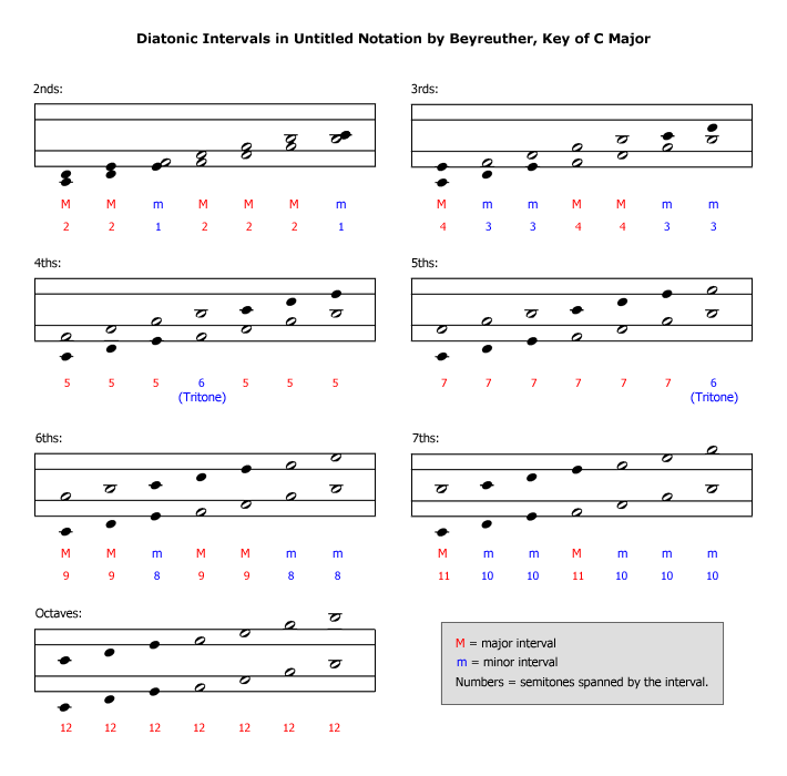 Diatonic Intervals in Beyreuther's Untitled Notation, Key of C Major
