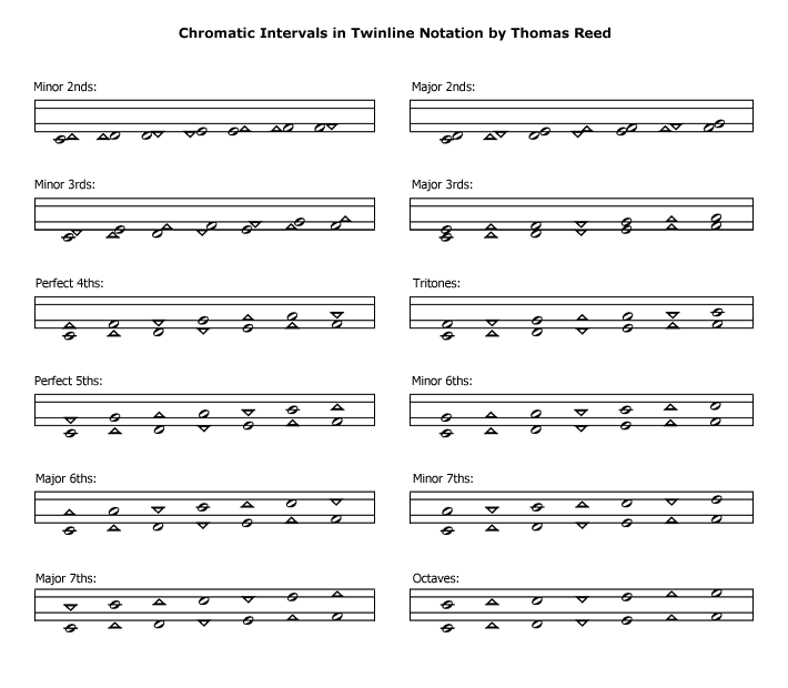 Chromatic Intervals in Twinline Notation by Thomas Reed