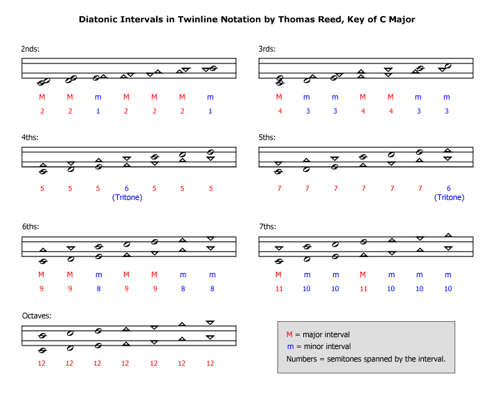 Diatonic Intervals in Twinline Notation by Thomas Reed, Key of C Major
