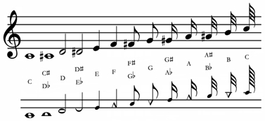 Illustration of Bilinear rhythmic notation system