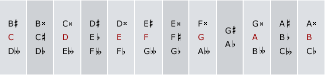 Enharmonically equivalent spellings for the 12 degrees of the chromatic scale