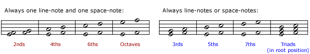 Showing intervals by line-note and space-note patterns