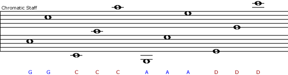 A two-octave five-line chromatic staff showing the notes E, G, F, and D and how they appear at the same place on the staff in both octaves