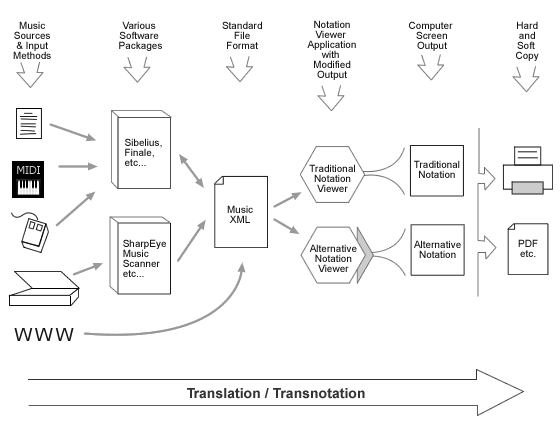 Software Conversion Flow Diagram
