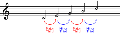 thirds-change-with-key-signature