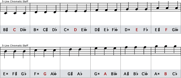 Illustration of enharmonic equivalents on a 5-line chromatic staff including double sharps and flats