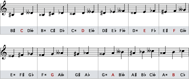 Illustration of enharmonic equivalents in traditional notation including double sharps and flats