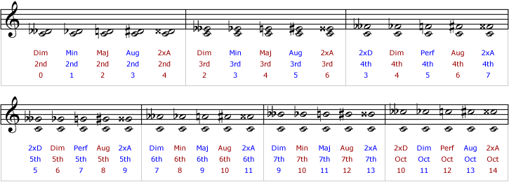 Full range of enharmonically equivalent intervals, grouped either by appearance or sound