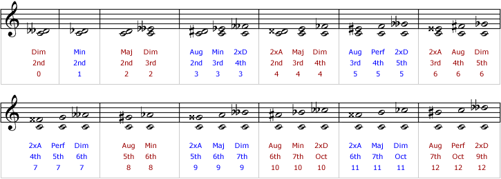 Full range of enharmonically equivalent intervals, grouped either by appearance or sound