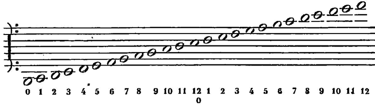 Baron Blein music notation system