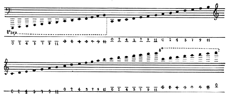 Julian Carrillo music notation system