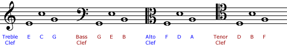 standard musical staff illustrating the treble, bass, alto, and tenor clefs with notes at the same position on the staff changing pitch for each clef (E, G, F, D)