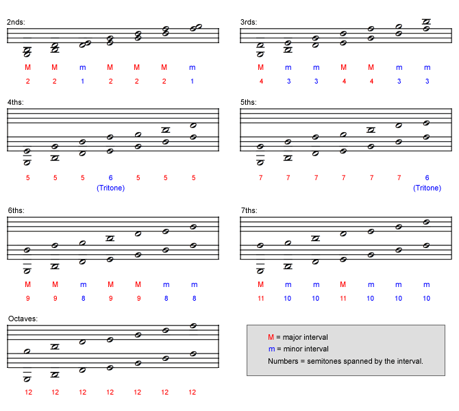 Diatonic Intervals in Parncutt's Tetragram Notation, Key of C Major