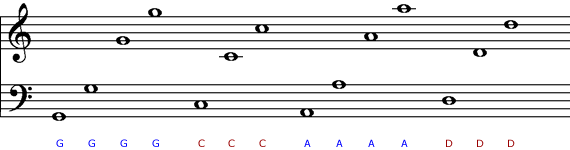 standard musical staff illustrating the treble, bass, alto, and tenor clefs with notes at the same position on the staff changing pitch for each clef (E, G, F, D)