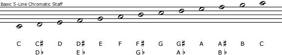 Twelve note chromatic scale from C to C on a chromatic musical staff with five lines