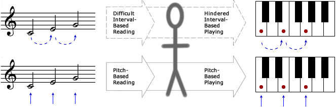 interval-pitch-reading-playing